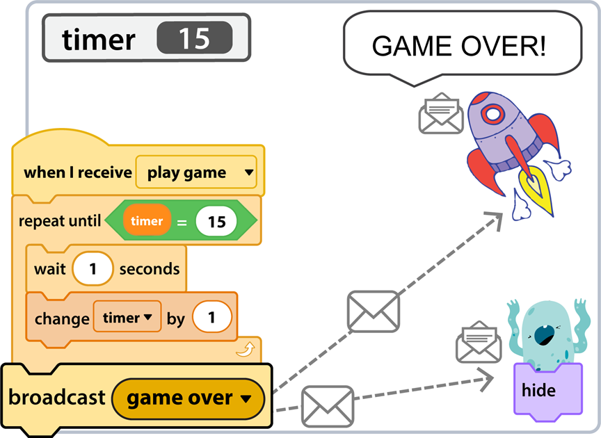 How to Broadcast a Message in Scratch - TechnoKids Blog