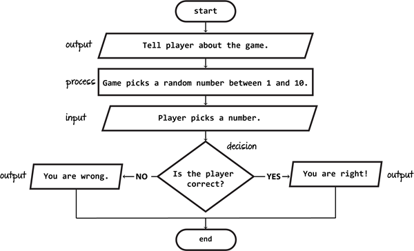 Guessing Game Flowchart